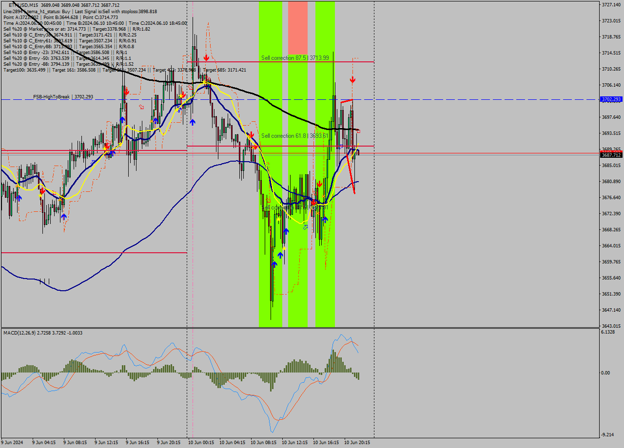 ETHUSD M15 Analysis ETHUSD M15 Signal