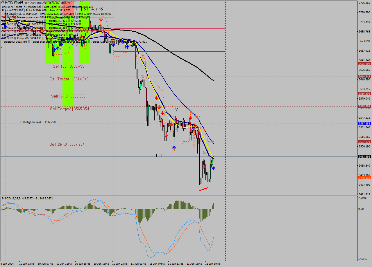 ETHUSD M15 Analysis ETHUSD M15 Signal