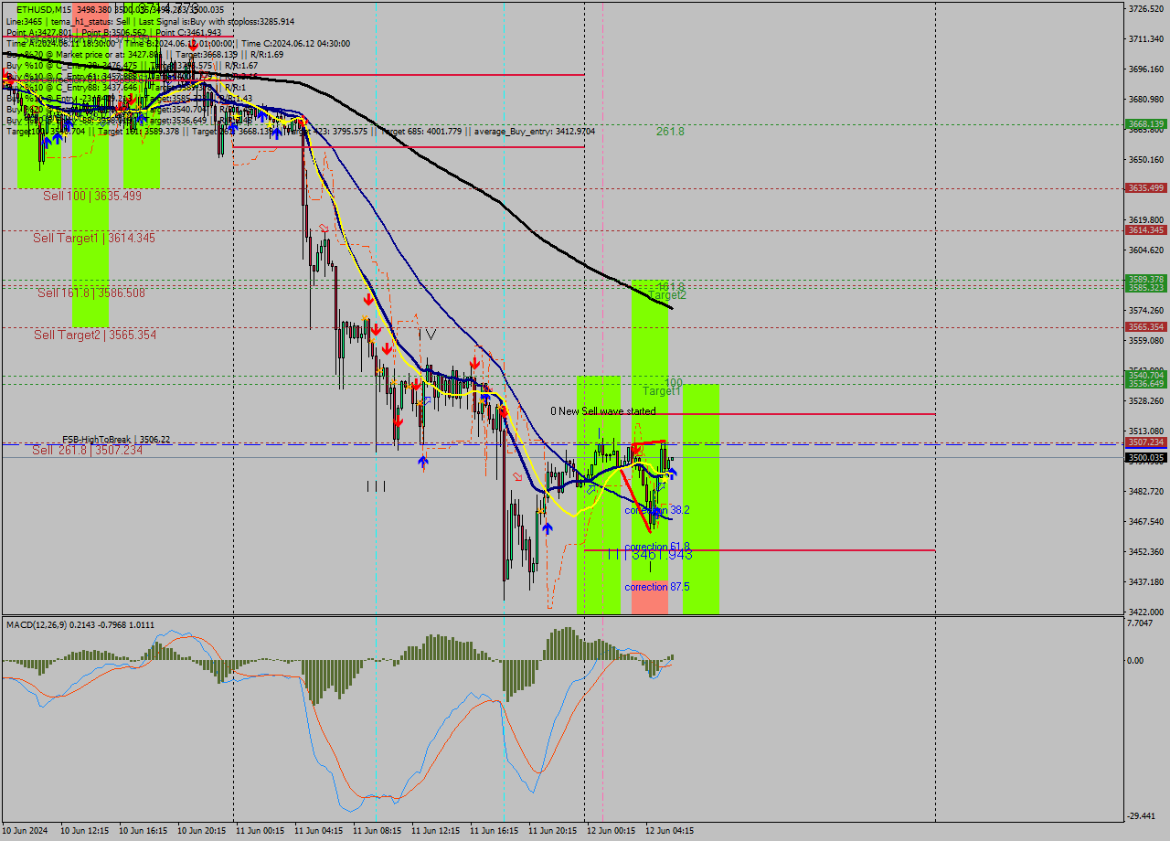 ETHUSD M15 Analysis ETHUSD M15 Signal