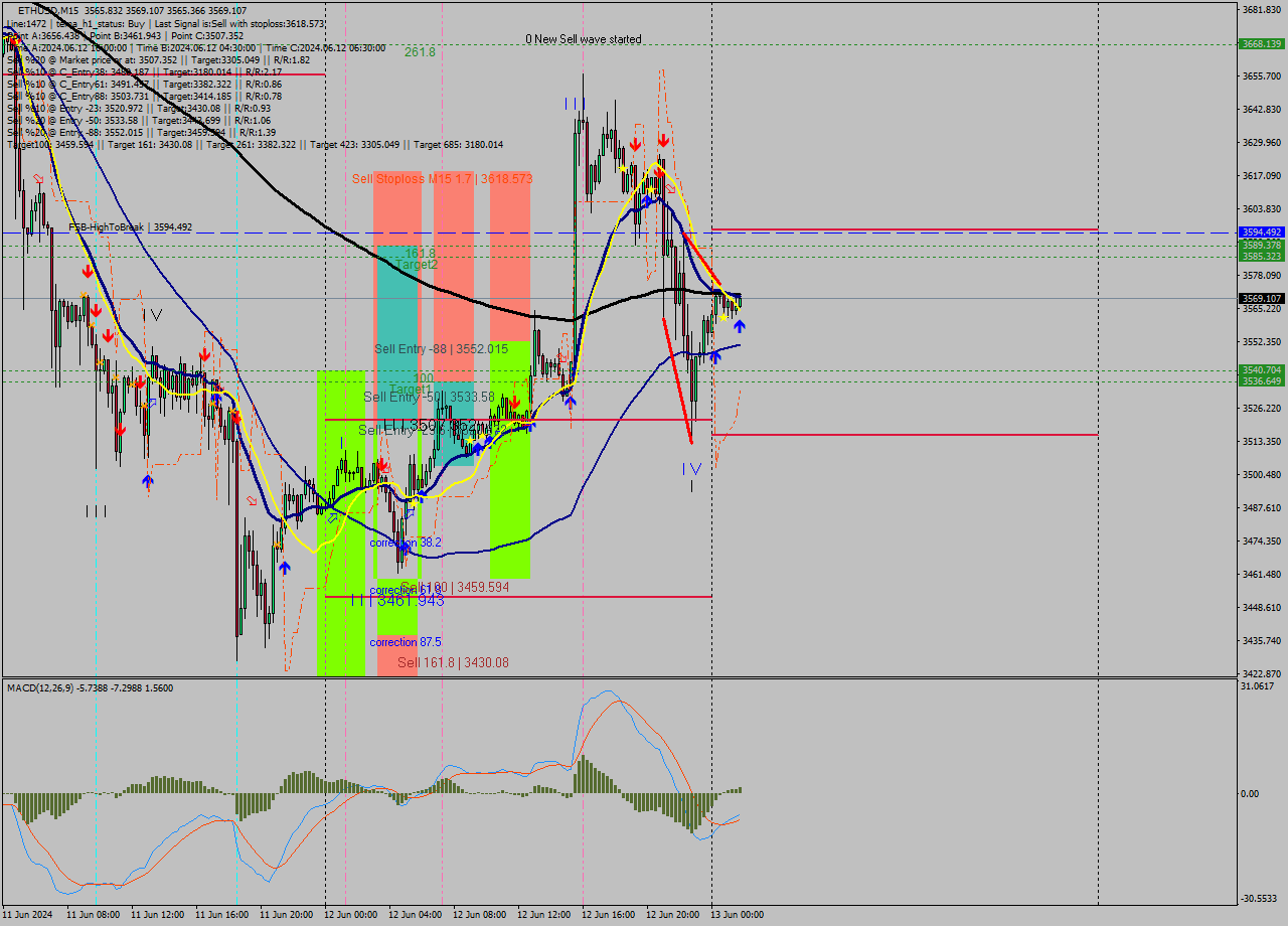 ETHUSD M15 Signal