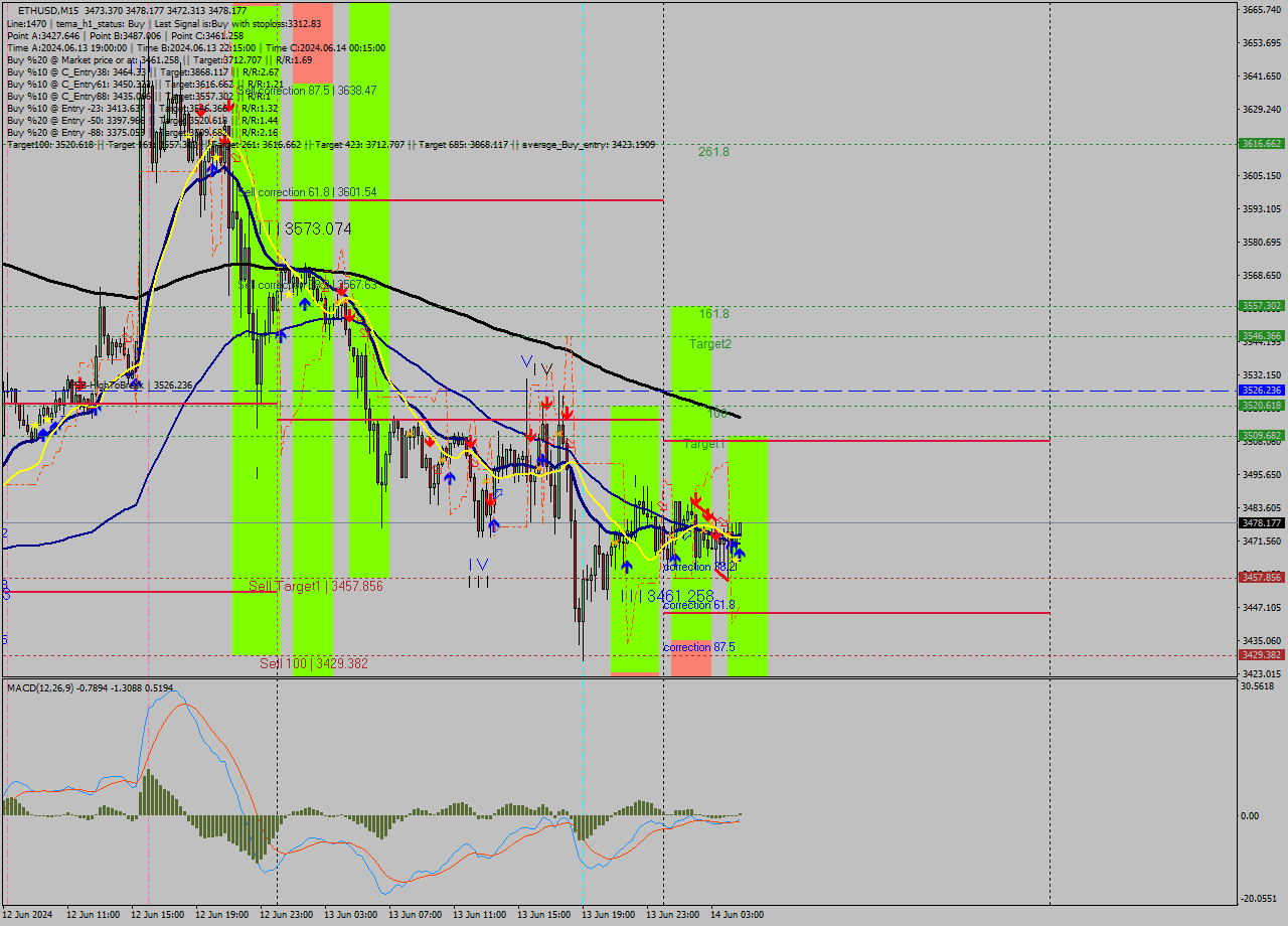 ETHUSD M15 Analysis ETHUSD M15 Signal