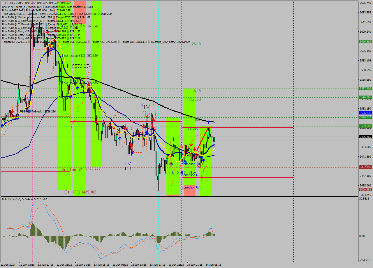 ETHUSD M15 Analysis ETHUSD M15 Signal