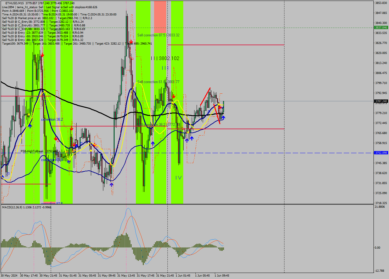 ETHUSD M15 Analysis ETHUSD M15 Signal