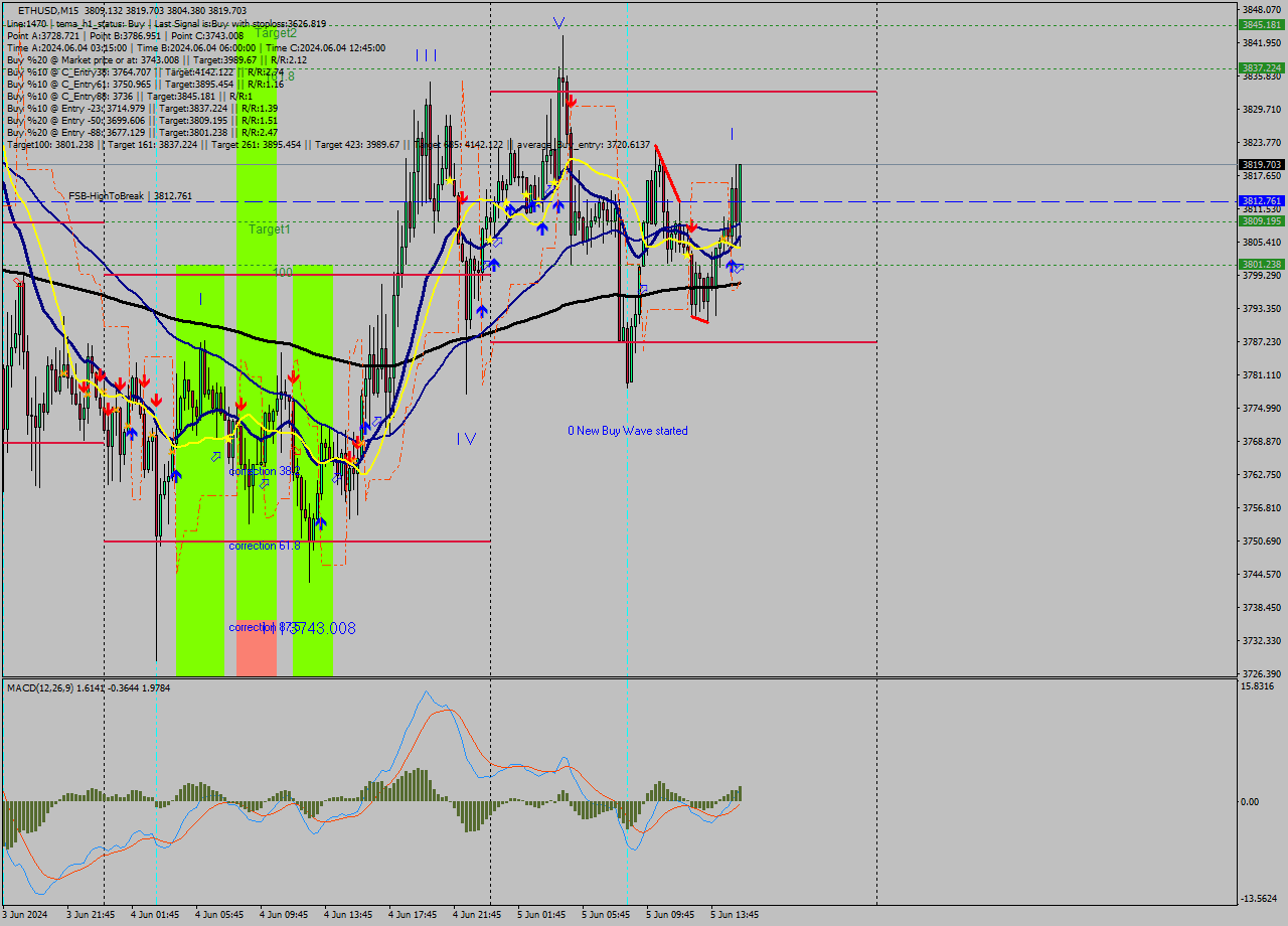 ETHUSD M15 Analysis ETHUSD M15 Signal