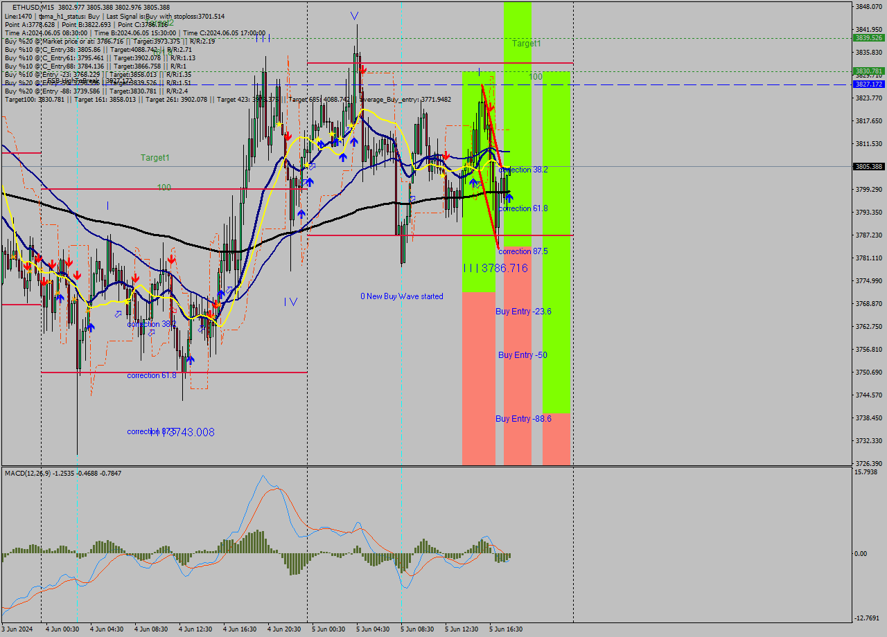 ETHUSD M15 Analysis ETHUSD M15 Signal