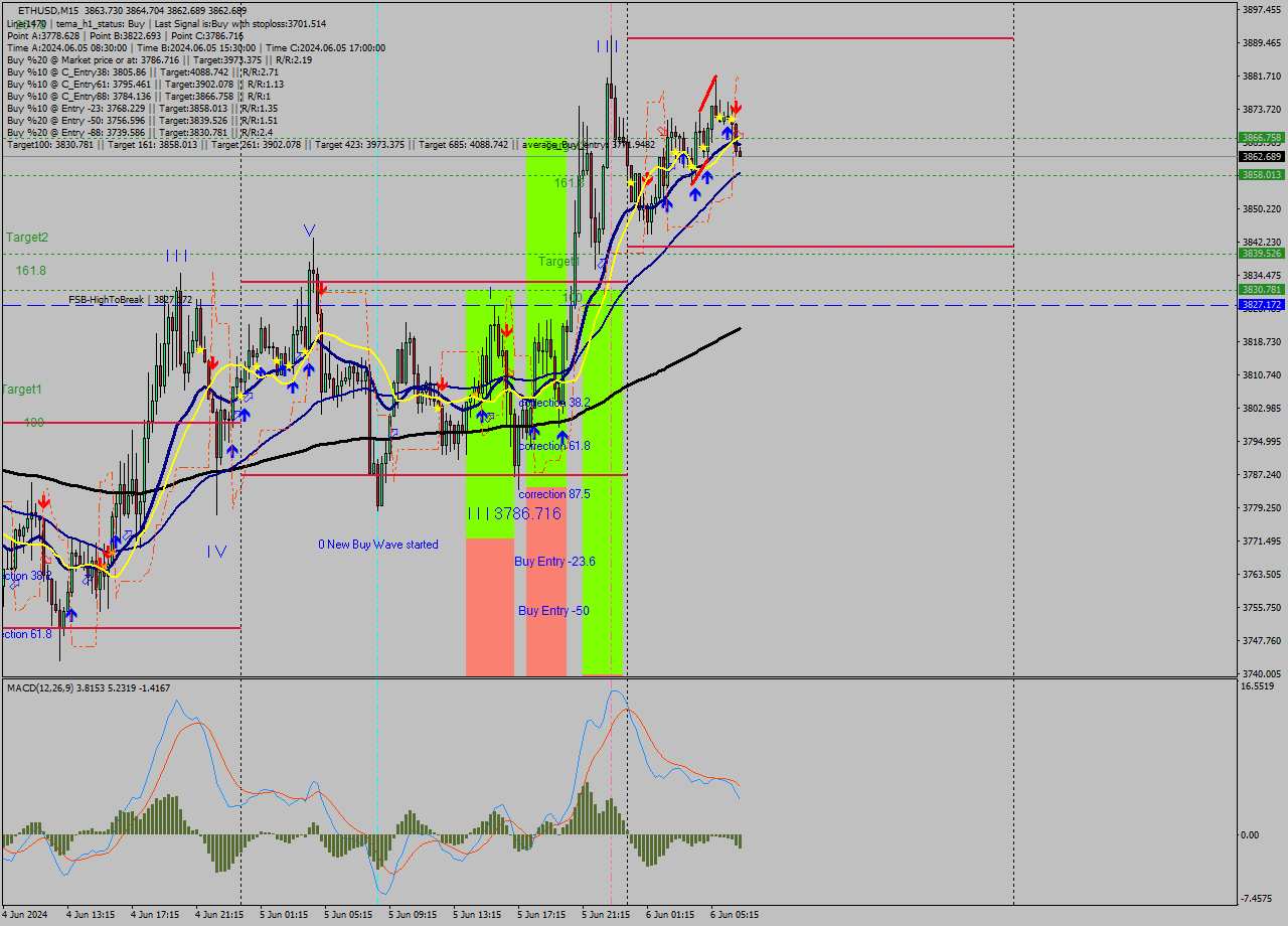 ETHUSD M15 Analysis ETHUSD M15 Signal