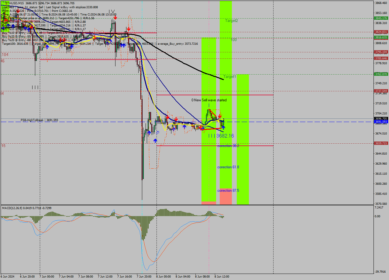 ETHUSD M15 Analysis ETHUSD M15 Signal
