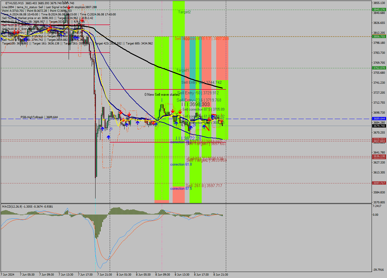 ETHUSD M15 Analysis ETHUSD M15 Signal