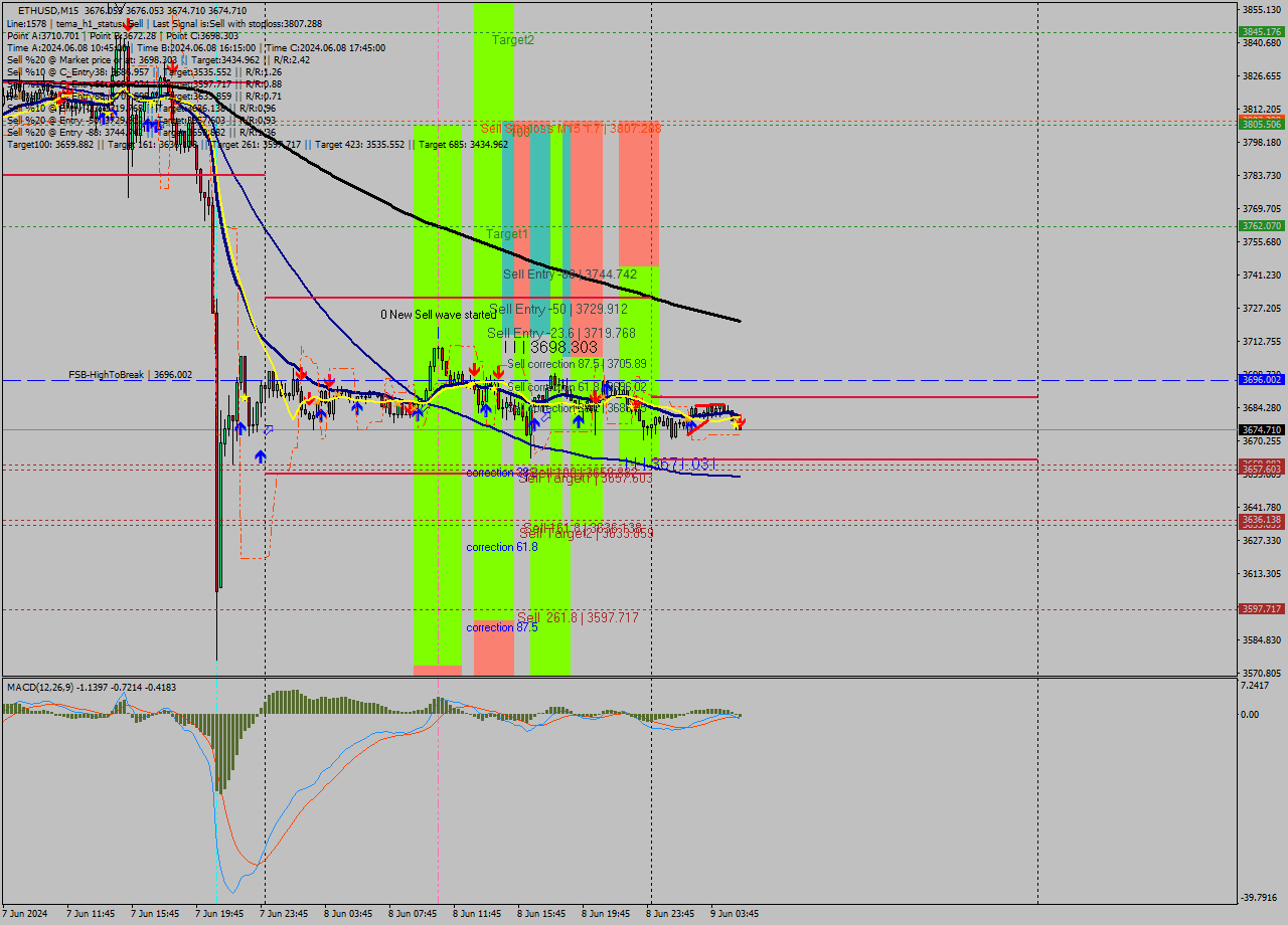 ETHUSD M15 Signal