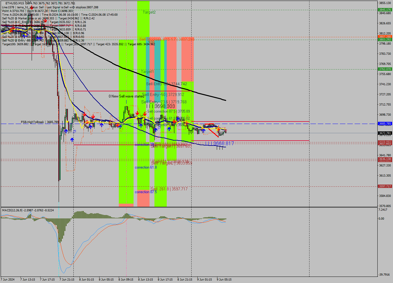 ETHUSD M15 Signal