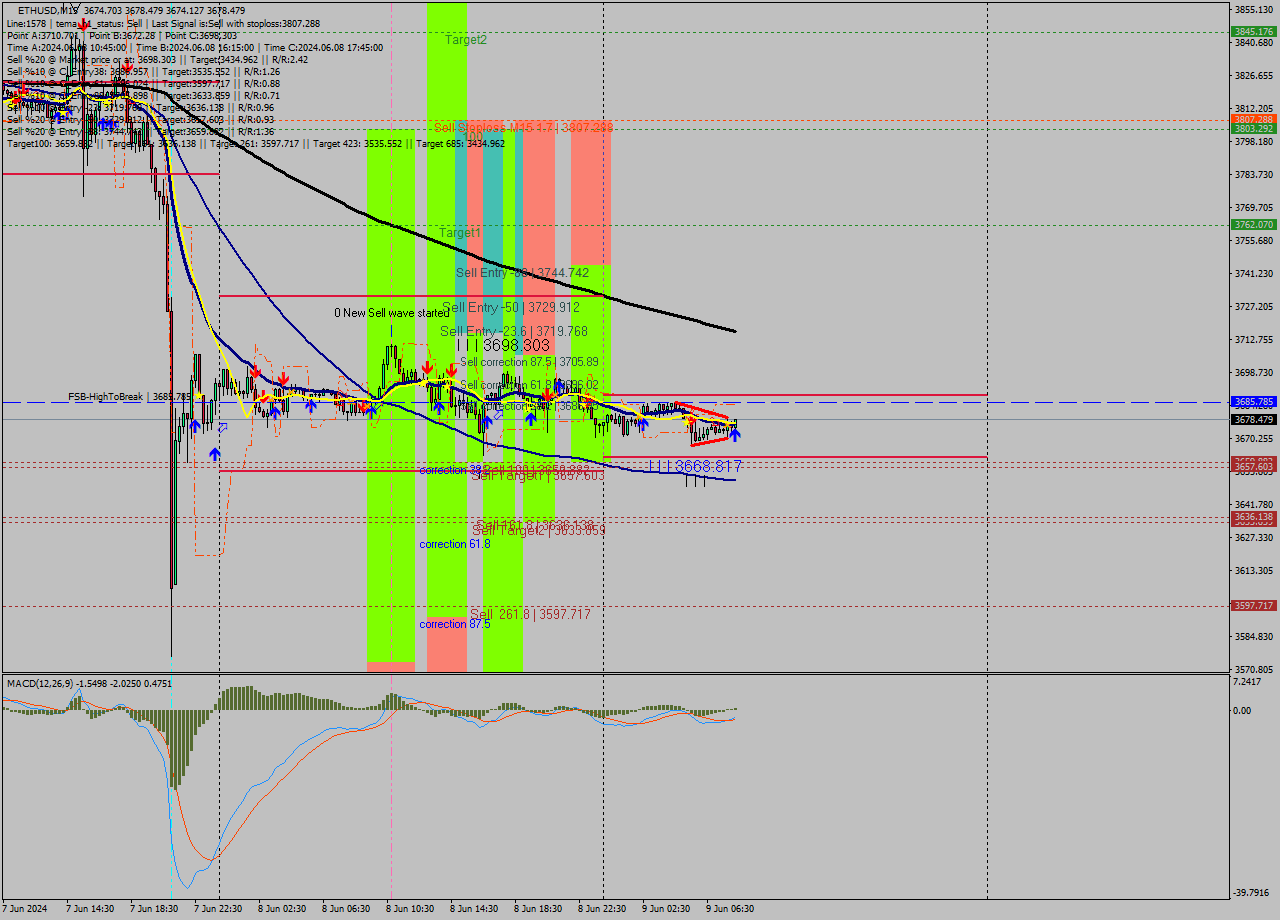 ETHUSD M15 Signal