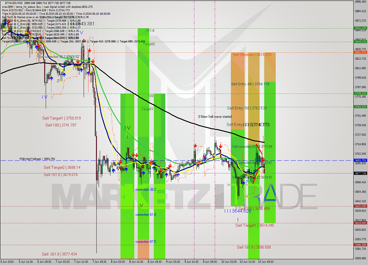 ETHUSD M30 Analysis ETHUSD M30 Signal