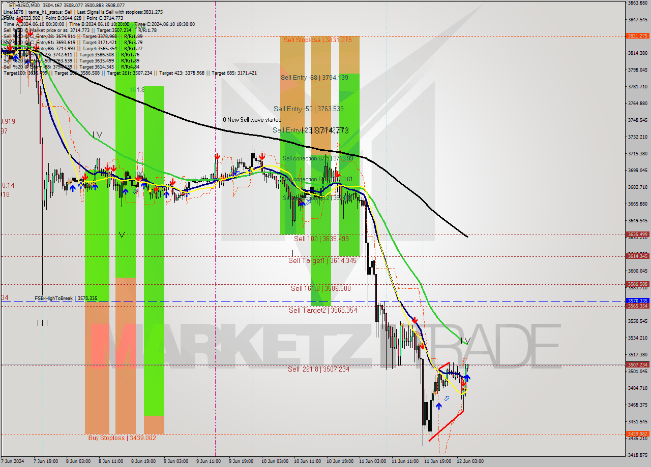 ETHUSD M30 Analysis ETHUSD M30 Signal