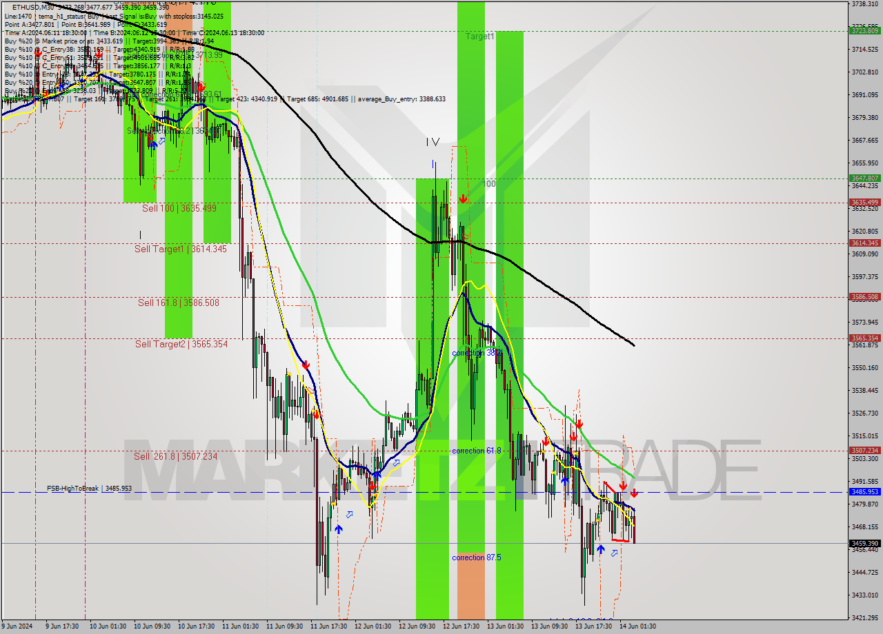 ETHUSD M30 Analysis ETHUSD M30 Signal