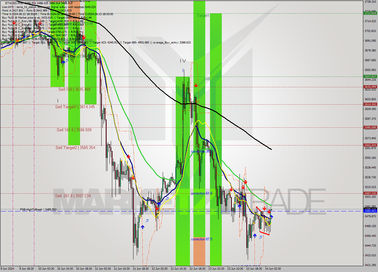 ETHUSD M30 Analysis ETHUSD M30 Signal