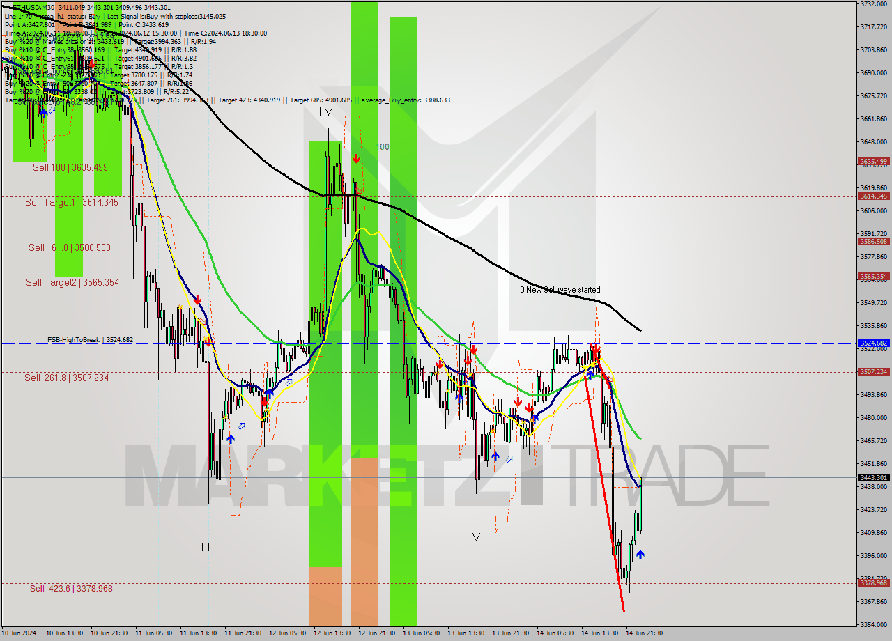 ETHUSD M30 Analysis ETHUSD M30 Signal