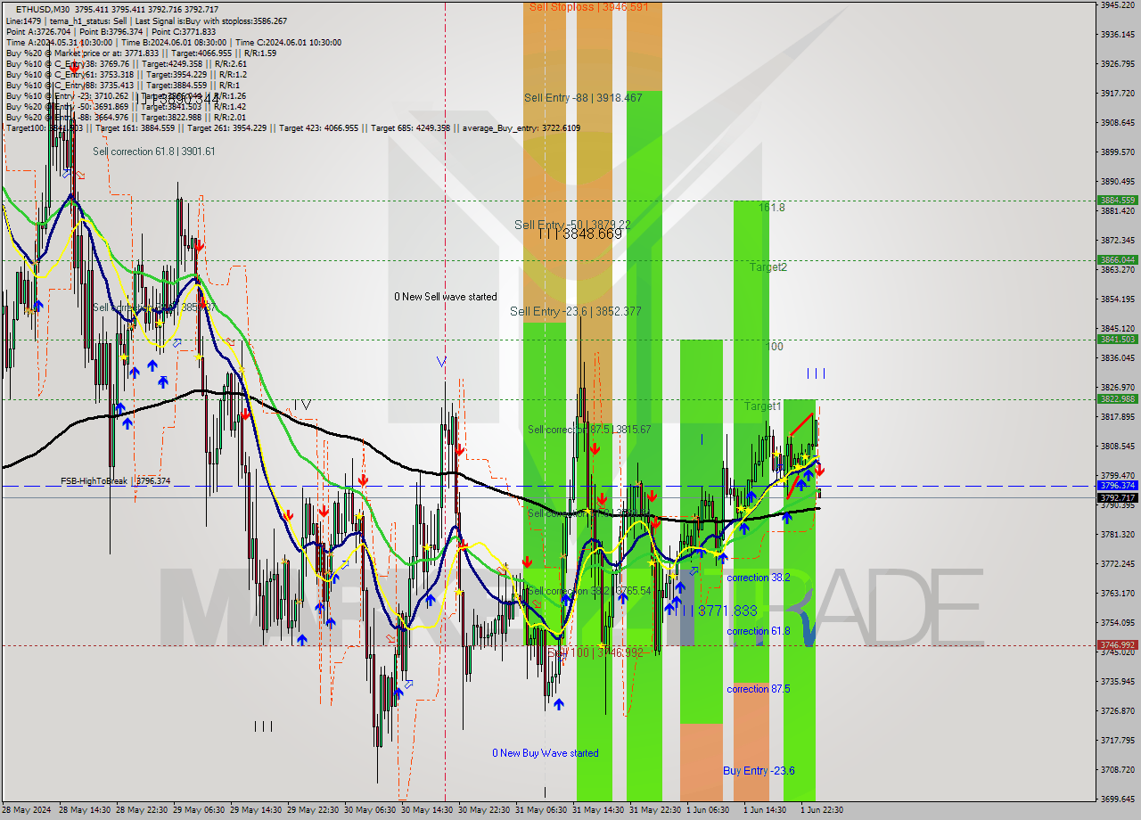 ETHUSD M30 Analysis ETHUSD M30 Signal