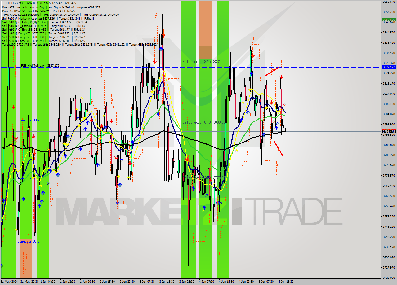 ETHUSD M30 Analysis ETHUSD M30 Signal
