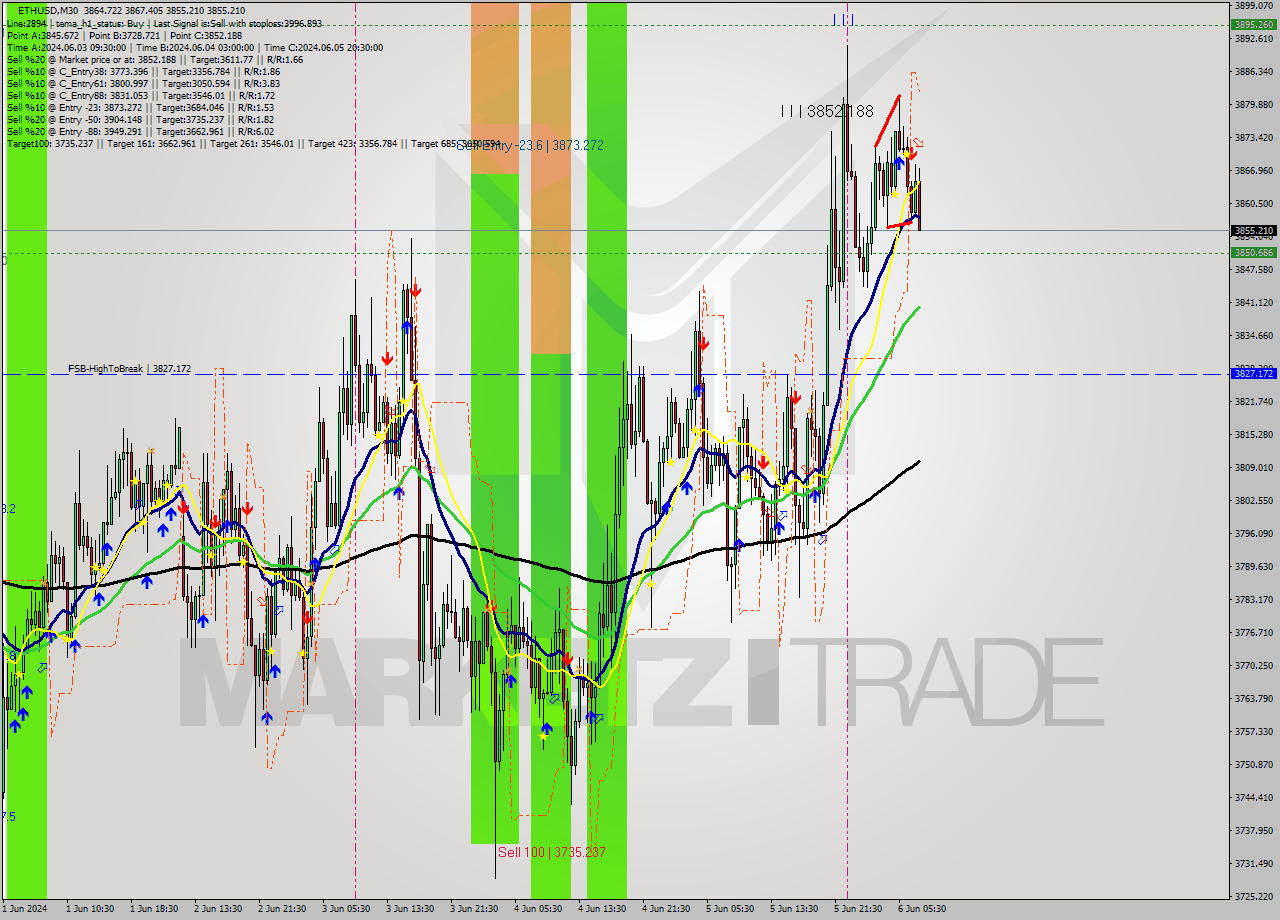 ETHUSD M30 Analysis ETHUSD M30 Signal