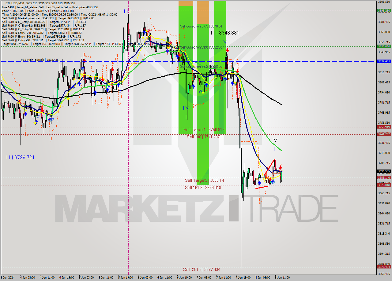 ETHUSD M30 Analysis ETHUSD M30 Signal