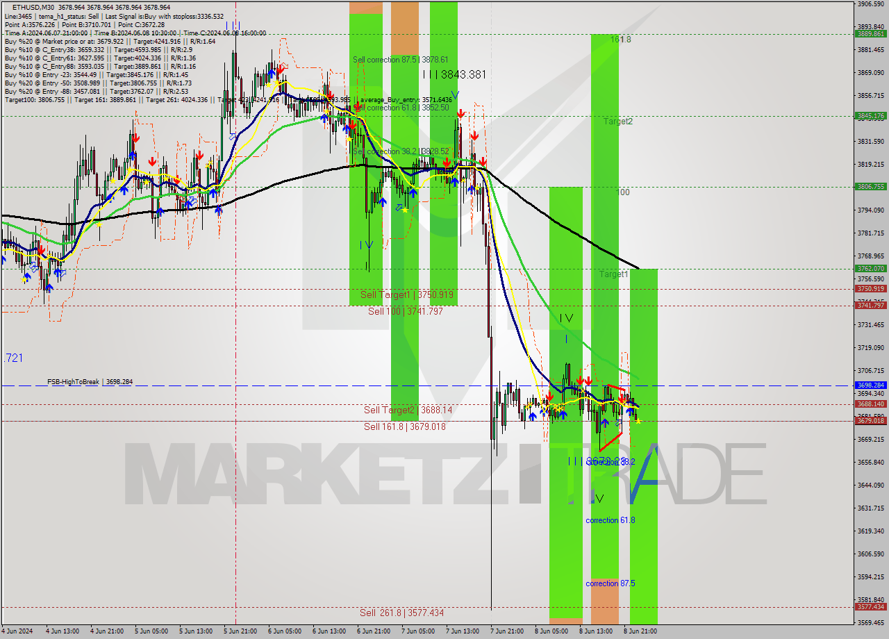 ETHUSD M30 Analysis ETHUSD M30 Signal