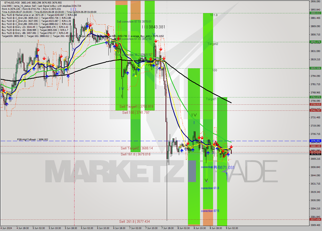 ETHUSD M30 Signal