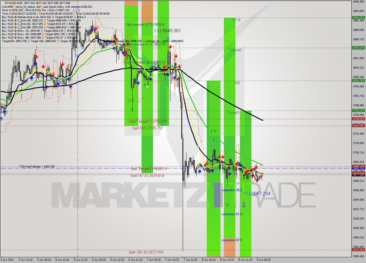 ETHUSD M30 Signal