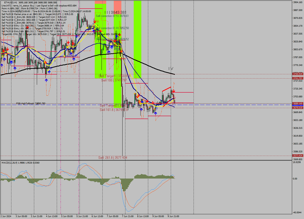 ETHUSD MultiTimeframe analysis at date 2024.06.10 04:07