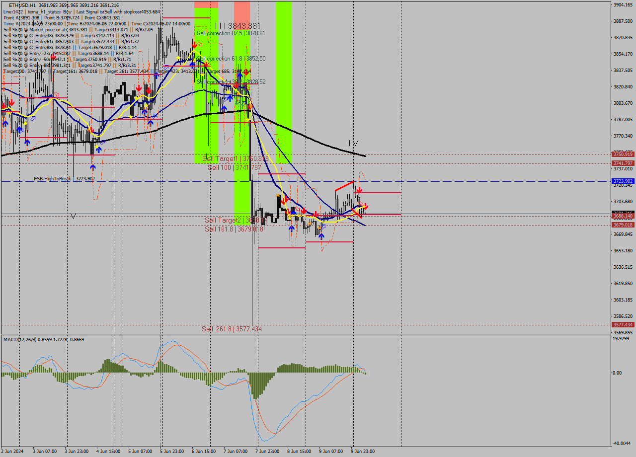 ETHUSD MultiTimeframe analysis at date 2024.06.10 06:02