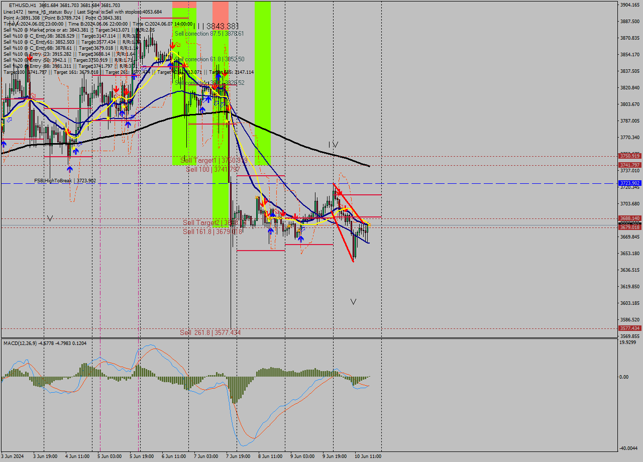 ETHUSD MultiTimeframe analysis at date 2024.06.10 18:00