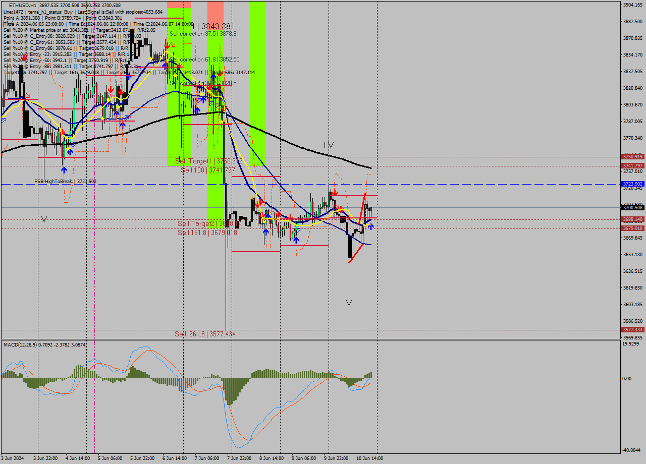 ETHUSD MultiTimeframe analysis at date 2024.06.10 21:14