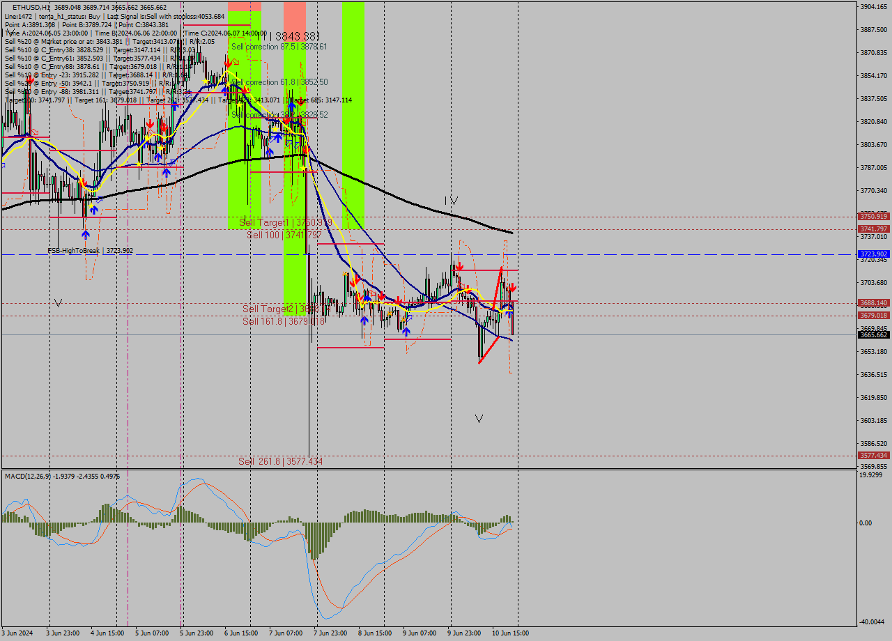 ETHUSD MultiTimeframe analysis at date 2024.06.10 22:57