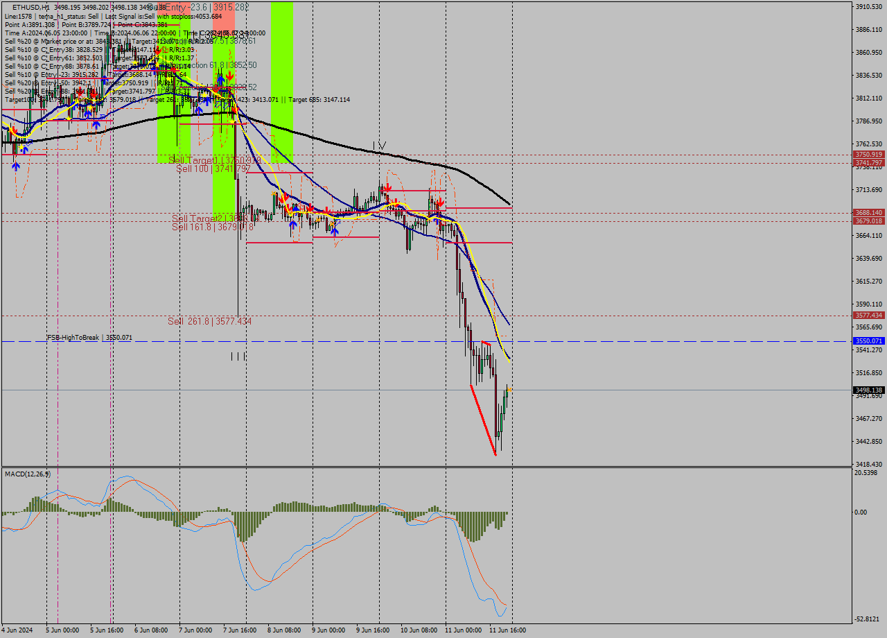 ETHUSD MultiTimeframe analysis at date 2024.06.11 23:00