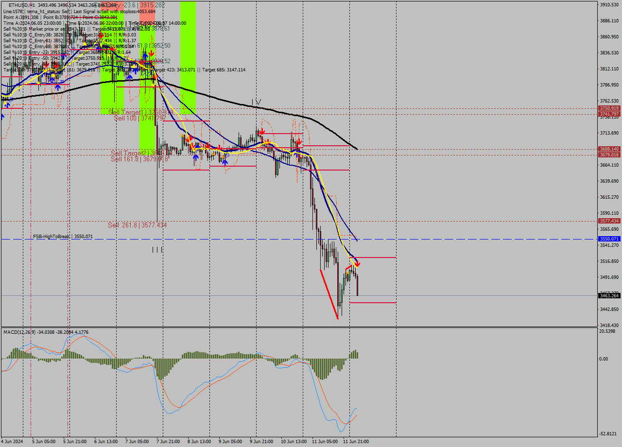 ETHUSD MultiTimeframe analysis at date 2024.06.12 04:42