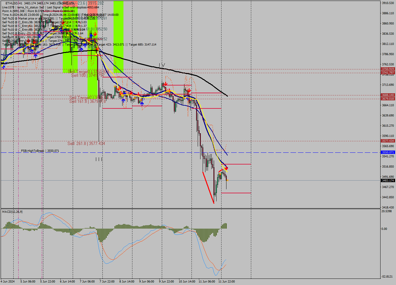 ETHUSD MultiTimeframe analysis at date 2024.06.12 05:00