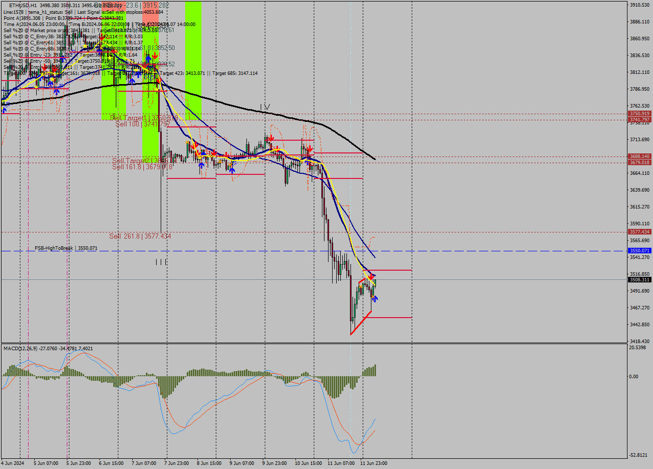 ETHUSD MultiTimeframe analysis at date 2024.06.12 06:54