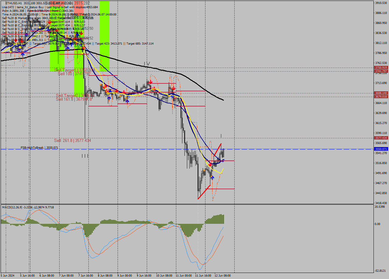 ETHUSD MultiTimeframe analysis at date 2024.06.12 15:30
