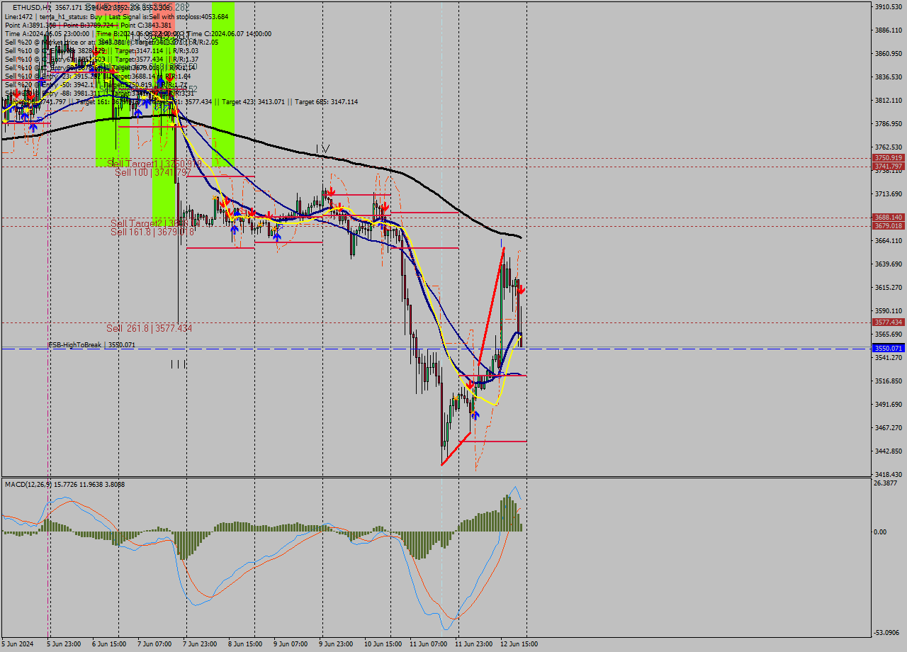 ETHUSD MultiTimeframe analysis at date 2024.06.12 22:25