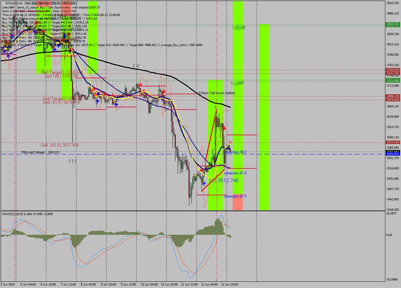 ETHUSD MultiTimeframe analysis at date 2024.06.13 03:02