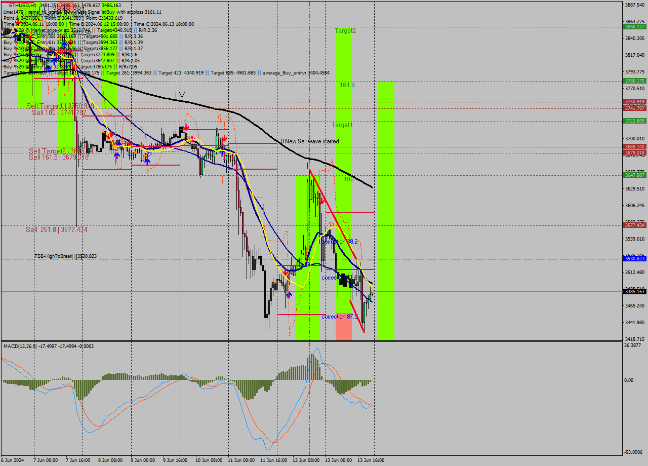 ETHUSD MultiTimeframe analysis at date 2024.06.13 23:02