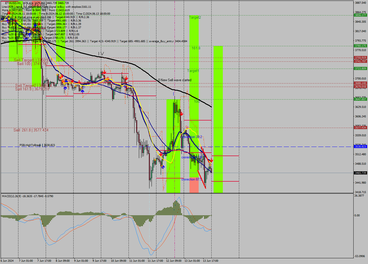 ETHUSD MultiTimeframe analysis at date 2024.06.14 00:11