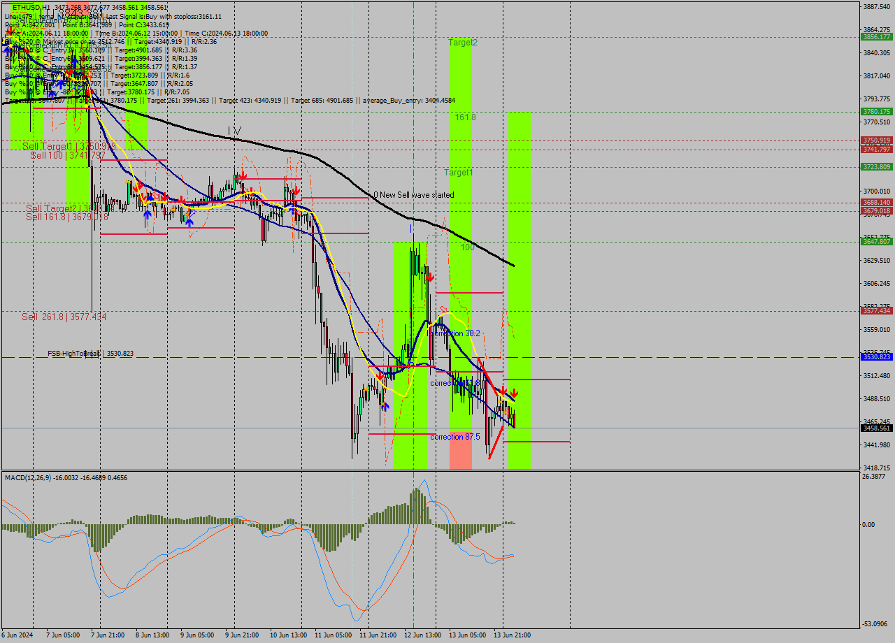 ETHUSD MultiTimeframe analysis at date 2024.06.14 04:07