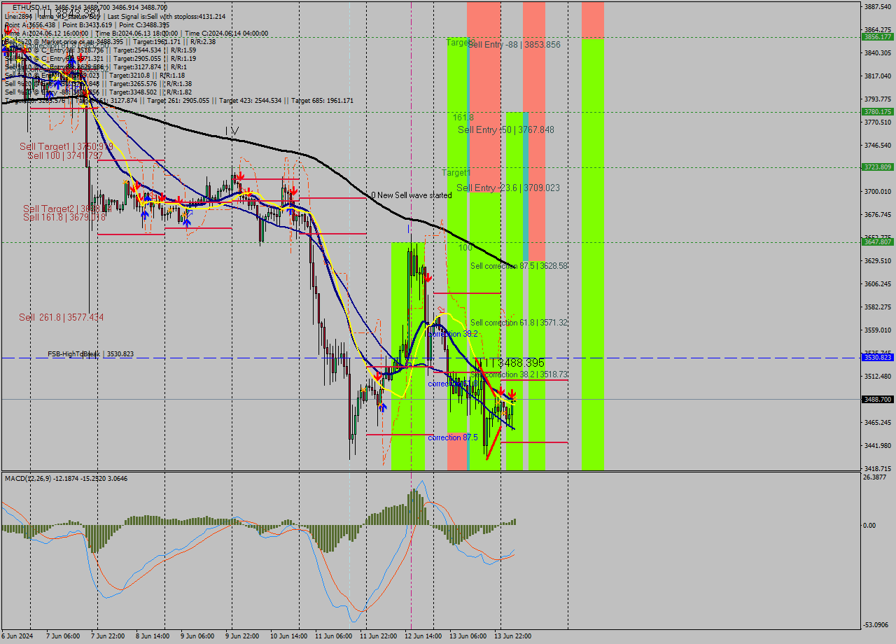 ETHUSD MultiTimeframe analysis at date 2024.06.14 05:00
