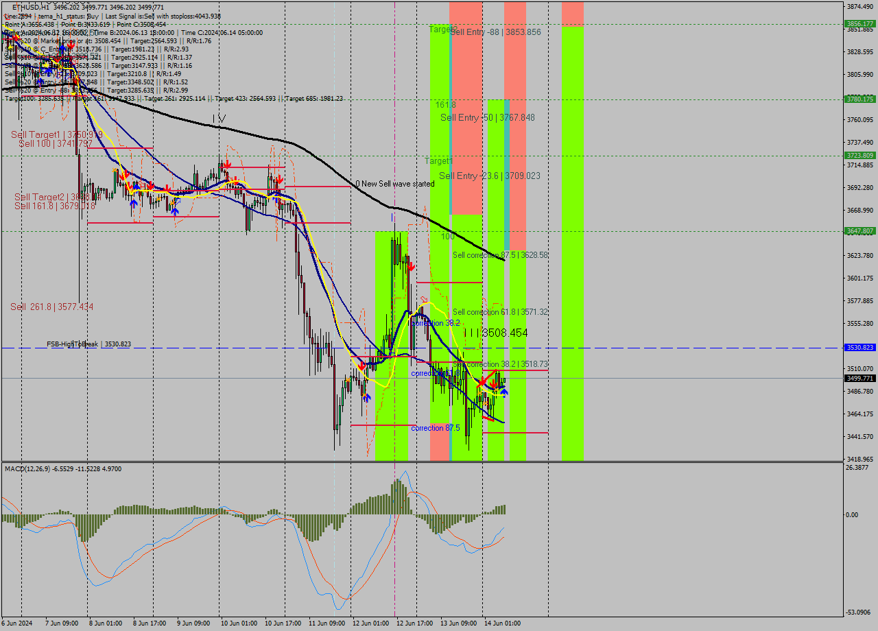 ETHUSD MultiTimeframe analysis at date 2024.06.14 08:00