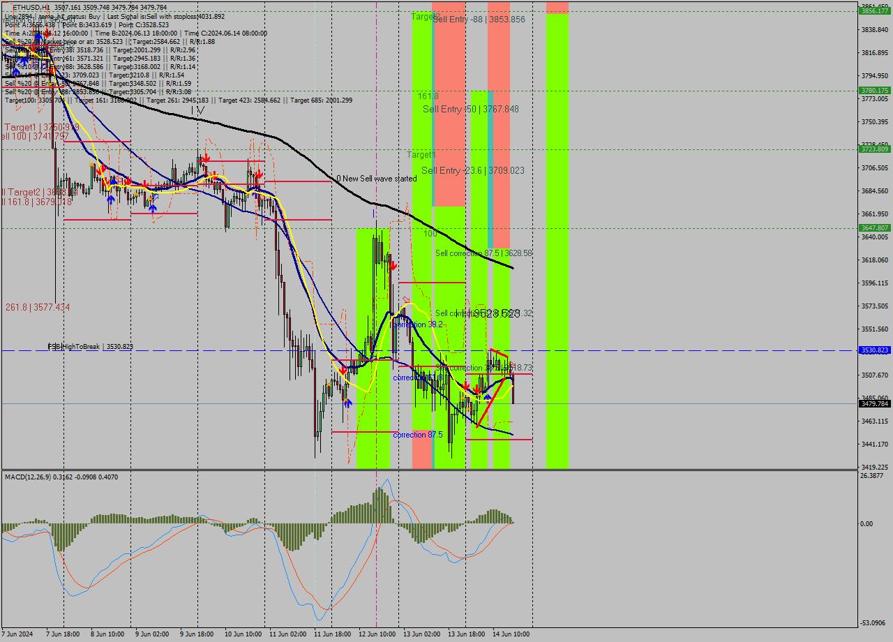 ETHUSD MultiTimeframe analysis at date 2024.06.14 17:24
