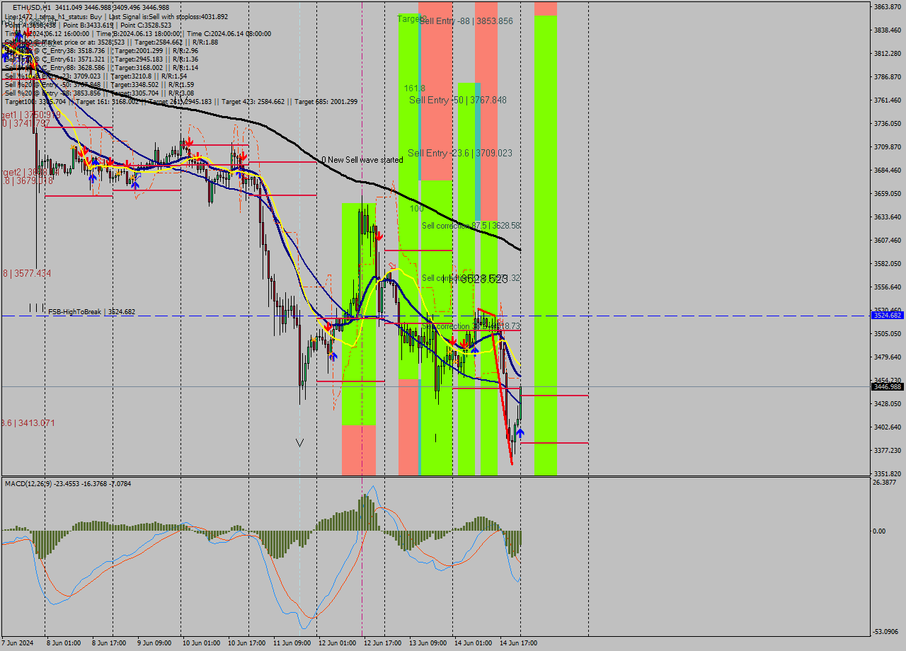 ETHUSD MultiTimeframe analysis at date 2024.06.15 00:25