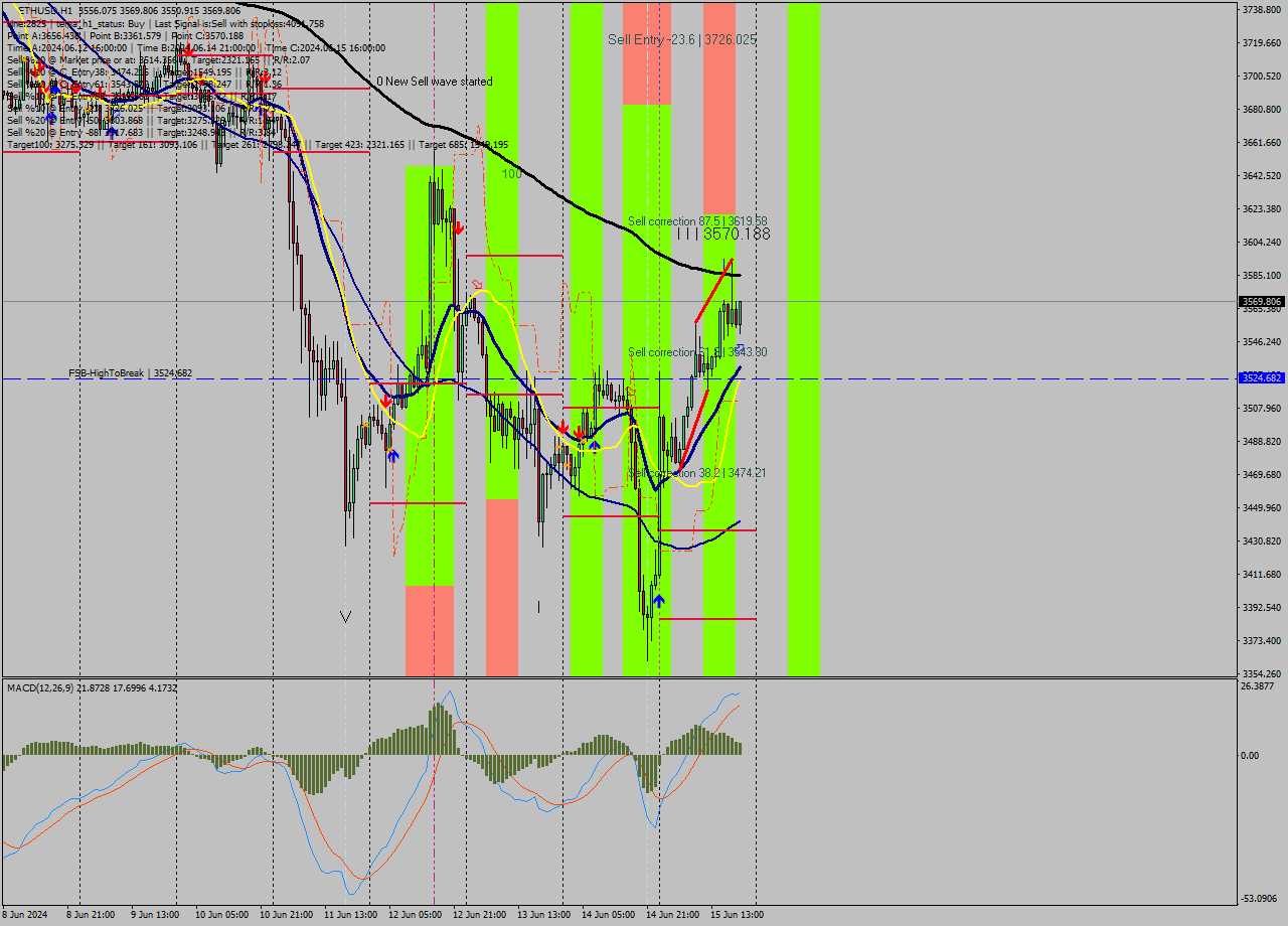 ETHUSD MultiTimeframe analysis at date 2024.06.15 20:43