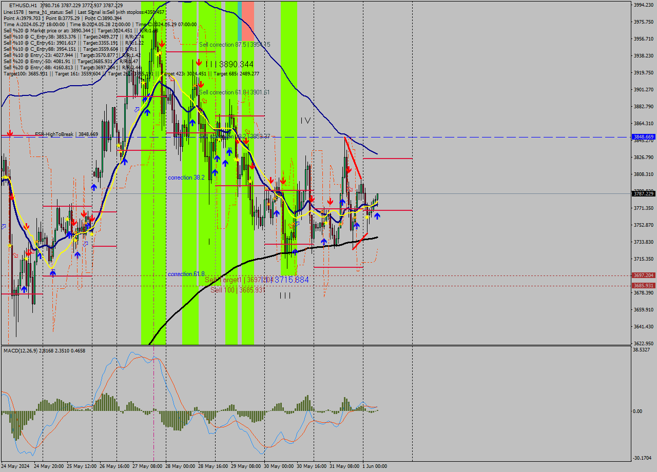 ETHUSD MultiTimeframe analysis at date 2024.06.01 07:52