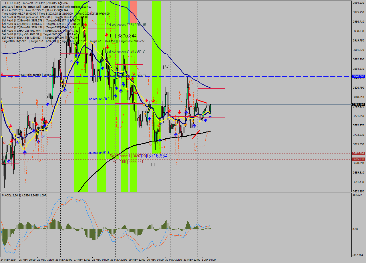 ETHUSD MultiTimeframe analysis at date 2024.06.01 11:45