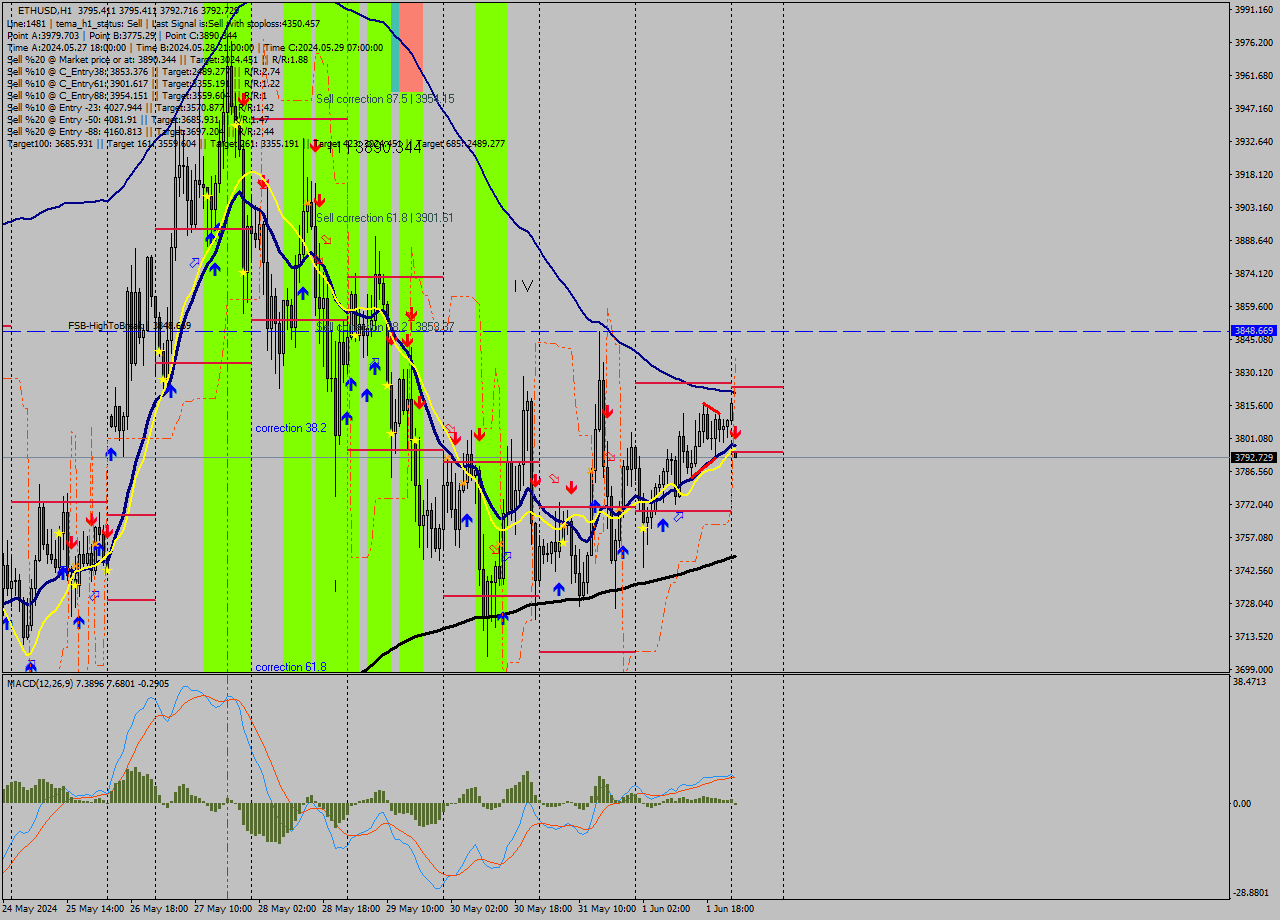 ETHUSD MultiTimeframe analysis at date 2024.06.02 12:12